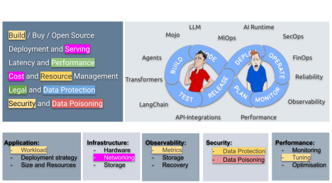Emerging AI Challenges – SRE Day – AIRe 2025