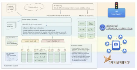 Gateway API Inference Extension, OpenInference and AI Gateways