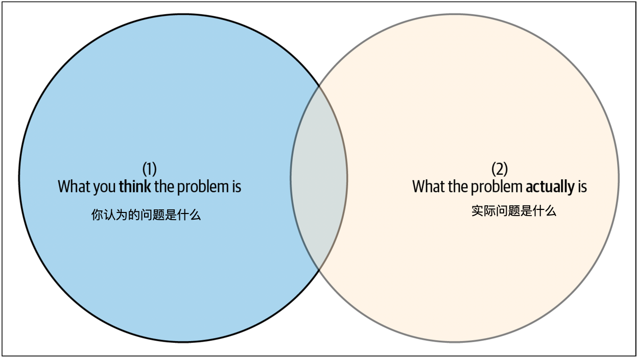 图 5-2. Venn 图显示理解与事实之间的差距