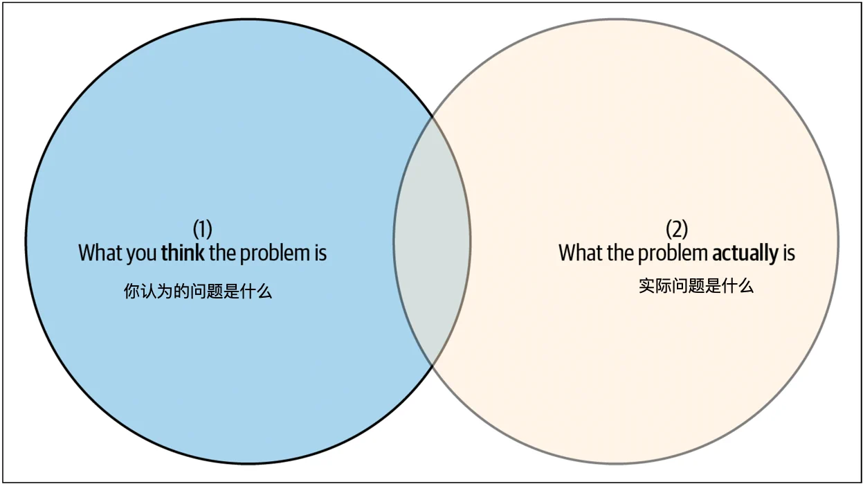 图 5-2. Venn 图显示理解与事实之间的差距
