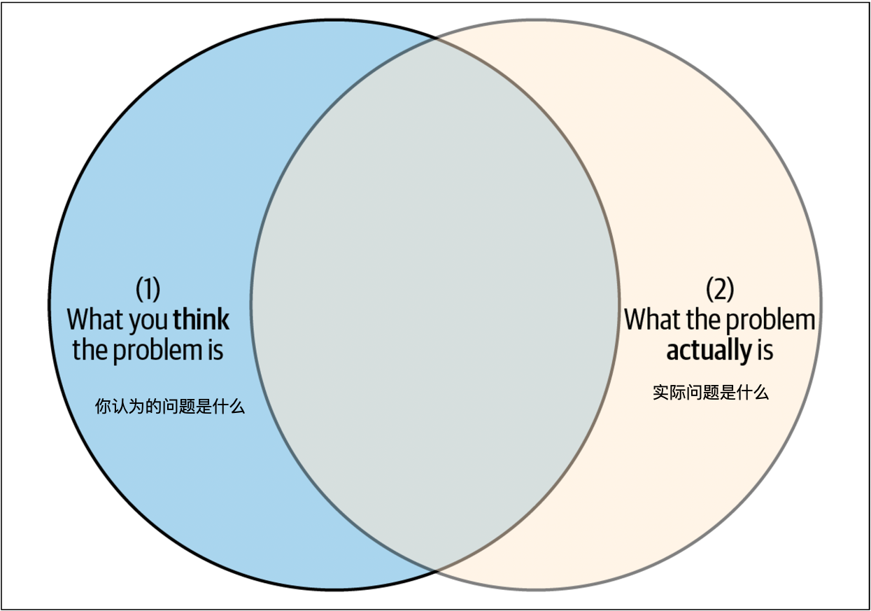 图 5-3. Venn 图显示系统分析的好处