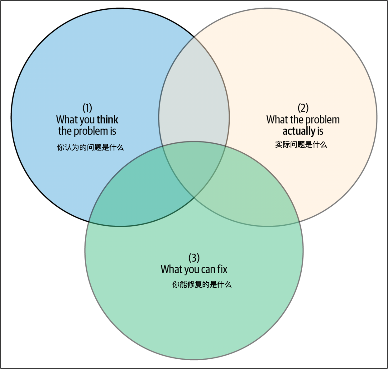 图 5-4. Venn 图显示工程工作与系统分析的相互作用