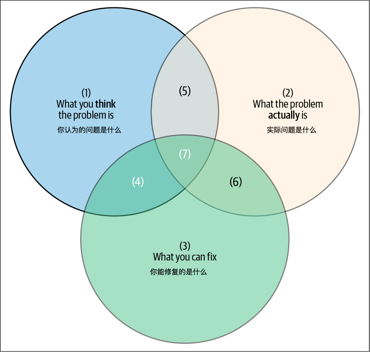 图 5-5. Venn 图突出工程工作与系统分析之间的相互作用