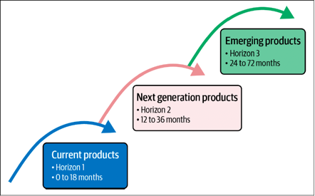 图 2-1：增长的三个阶段