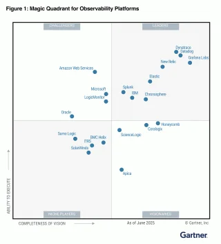 图 1: Grafana Labs 荣膺 2025 Gartner® 可观测性平台魔力象限™ 领导者