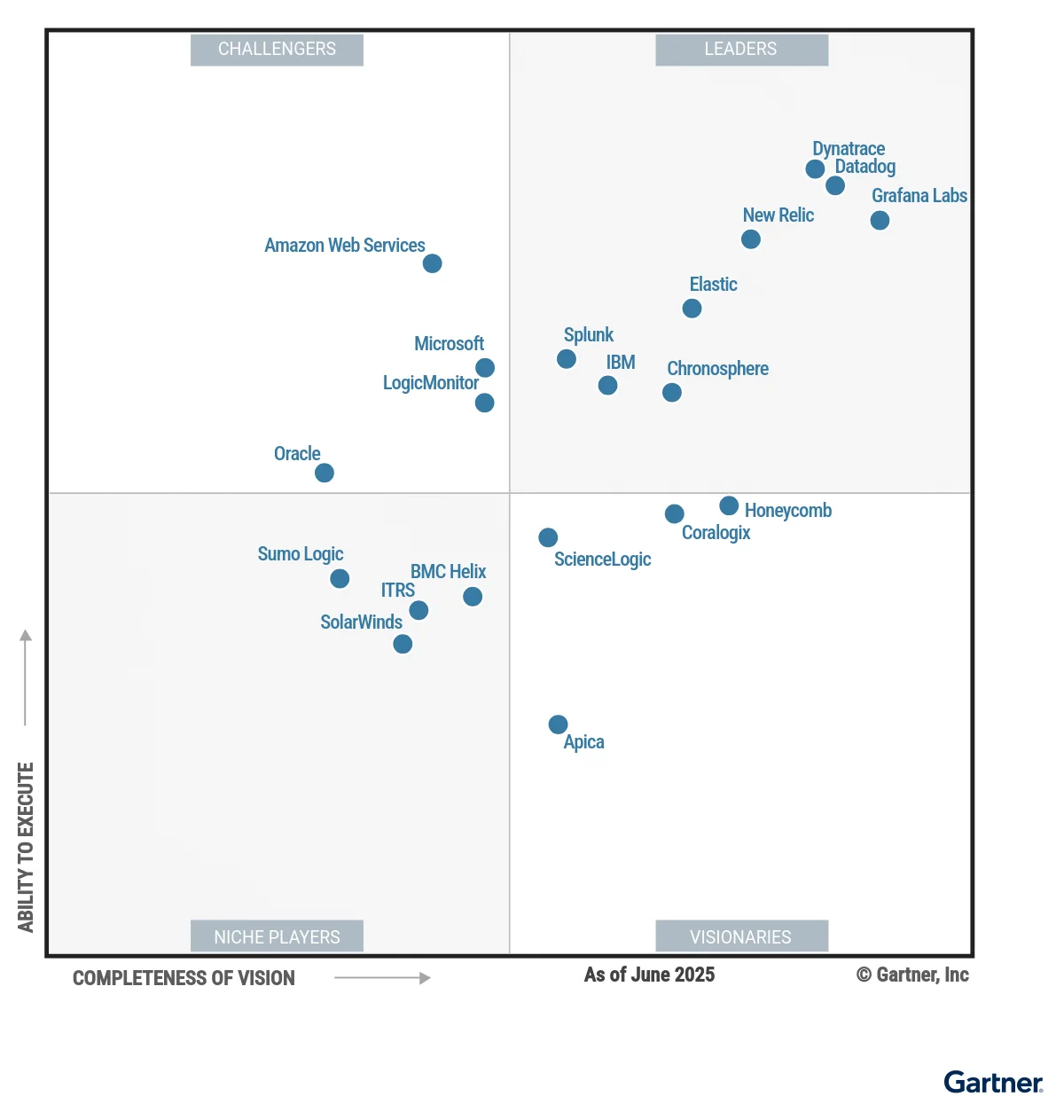 Figure 1: Magic Quadrant for Observability Platforms