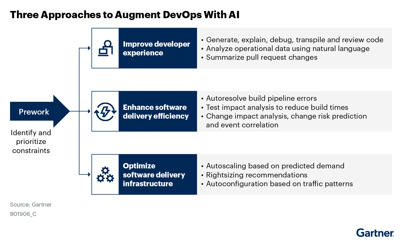 图 1: 三种使用 AI 增强 DevOps 的方法