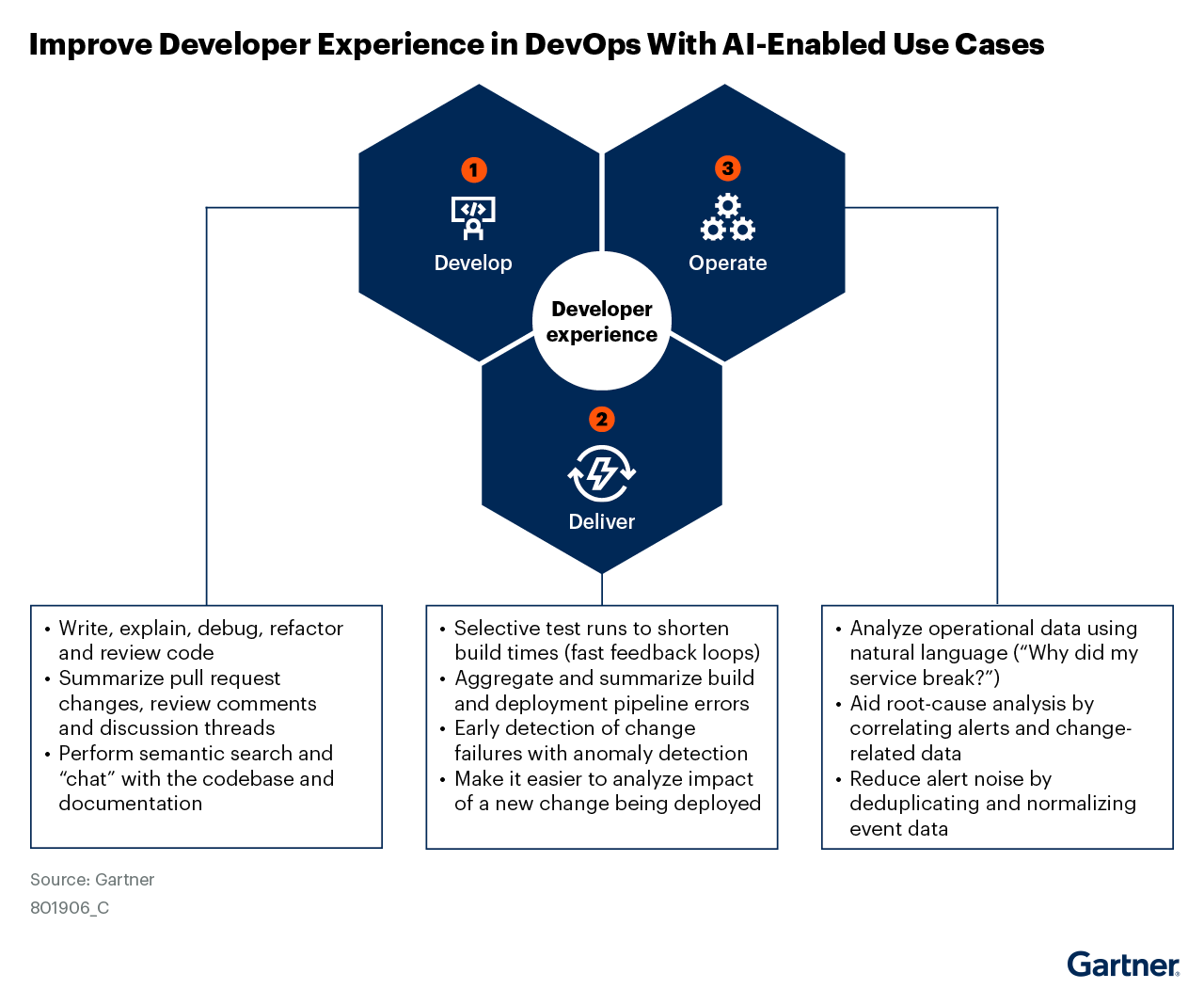 图 4: 使用 AI 增强改善 DevOps 中的开发者体验