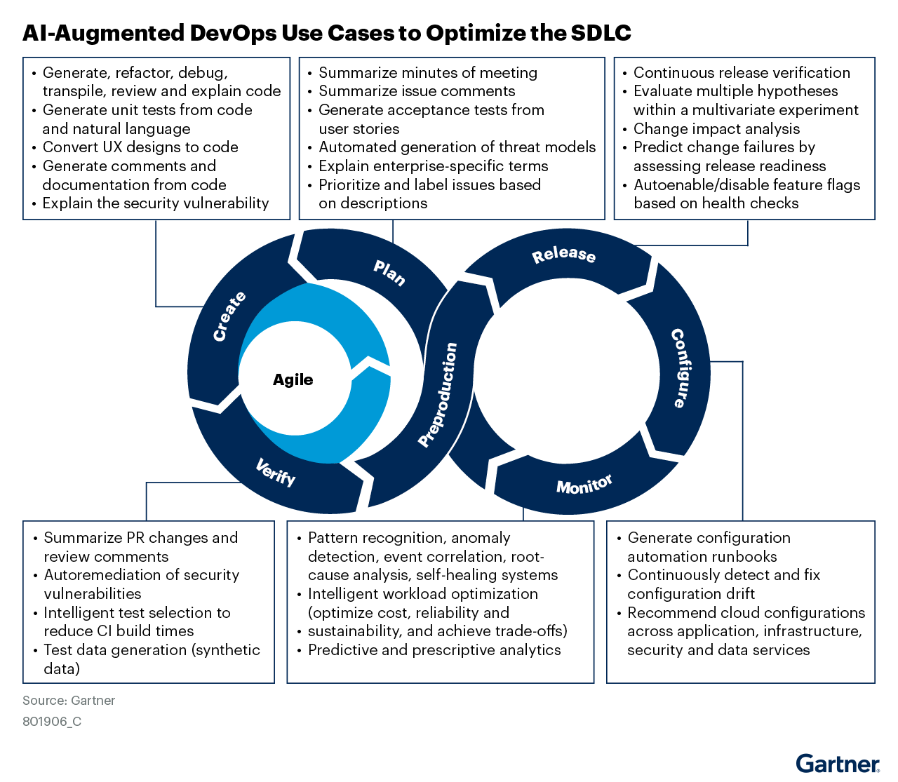 图 5: AI 增强的 DevOps 使用案例以优化 SDLC