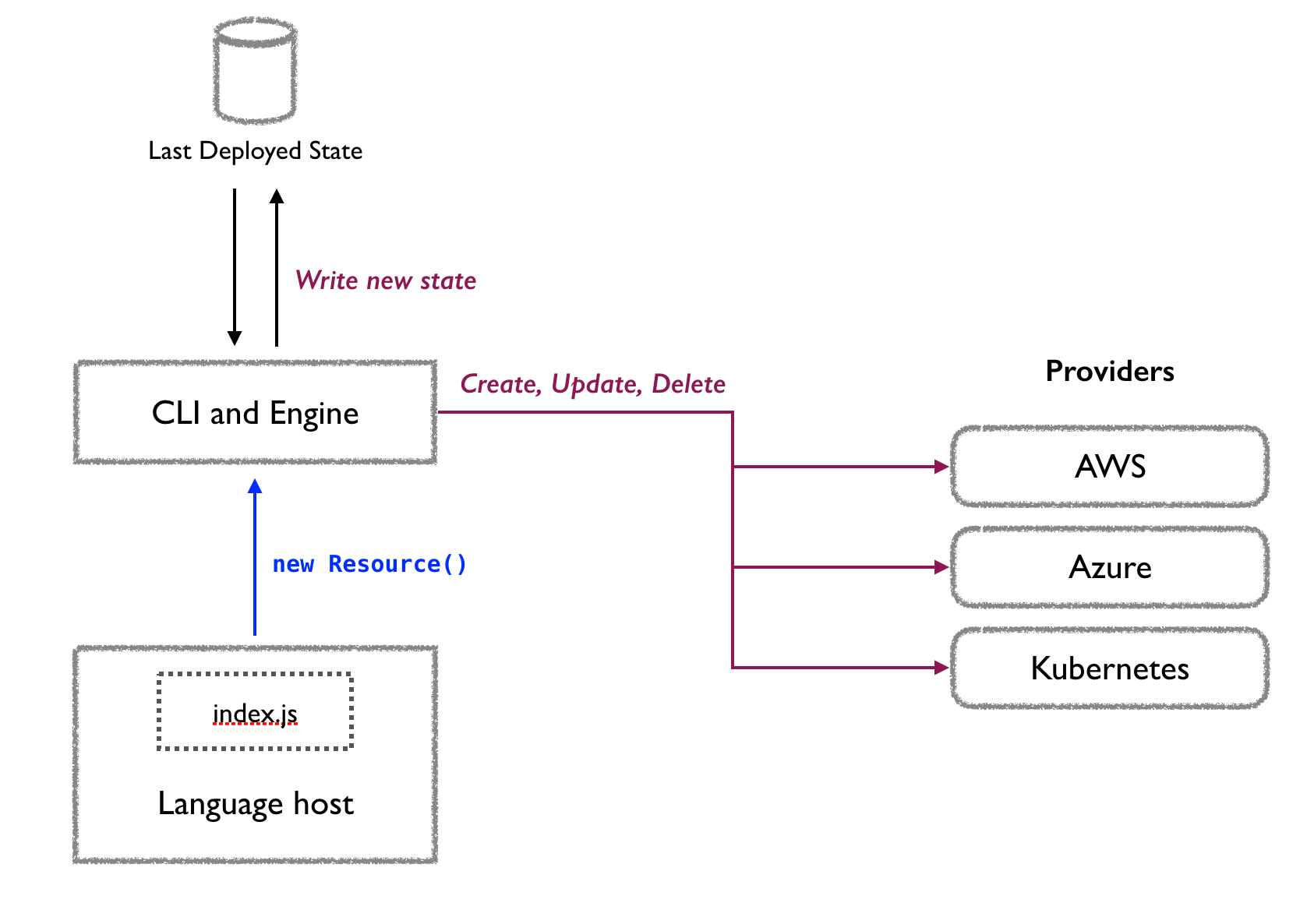 Pulumi CLI 和 Azure 云服务交互