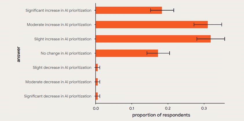 图 2：受访者对其组织在应用和服务中整合 AI 的优先级转变的看法。