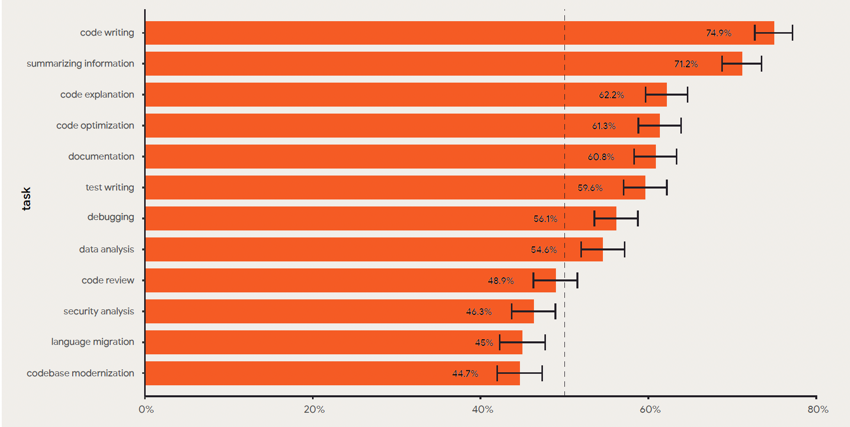 图 3：受访者依赖 AI（至少部分依赖）完成 12 项常见开发任务的百分比