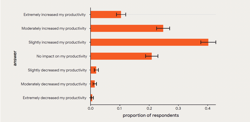 图 4：受访者对 AI 影响其生产力的看法。