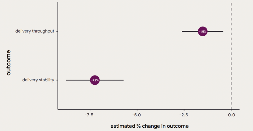 图 10：AI 采用对交付吞吐量和稳定性的影响。
