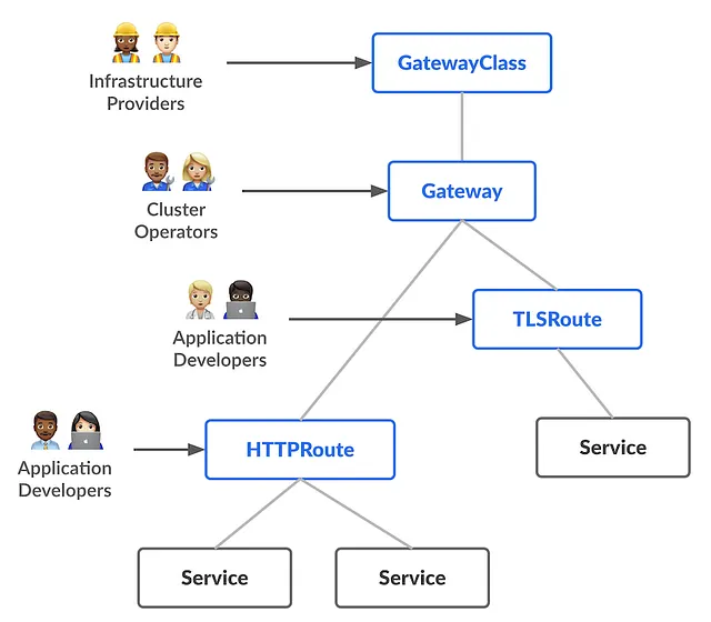 Gateway API 架构图