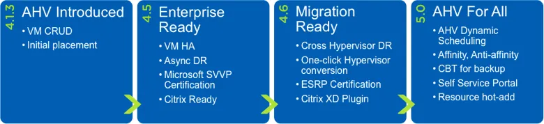 New AHV capabilities over the last few releases
