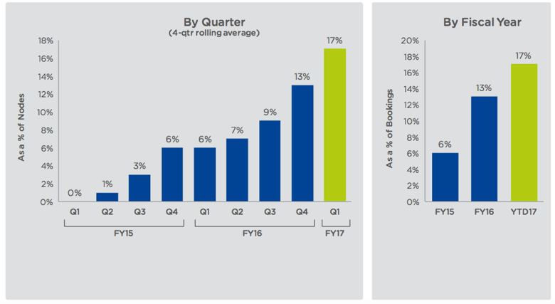 AHV Adoption over the last several quarters