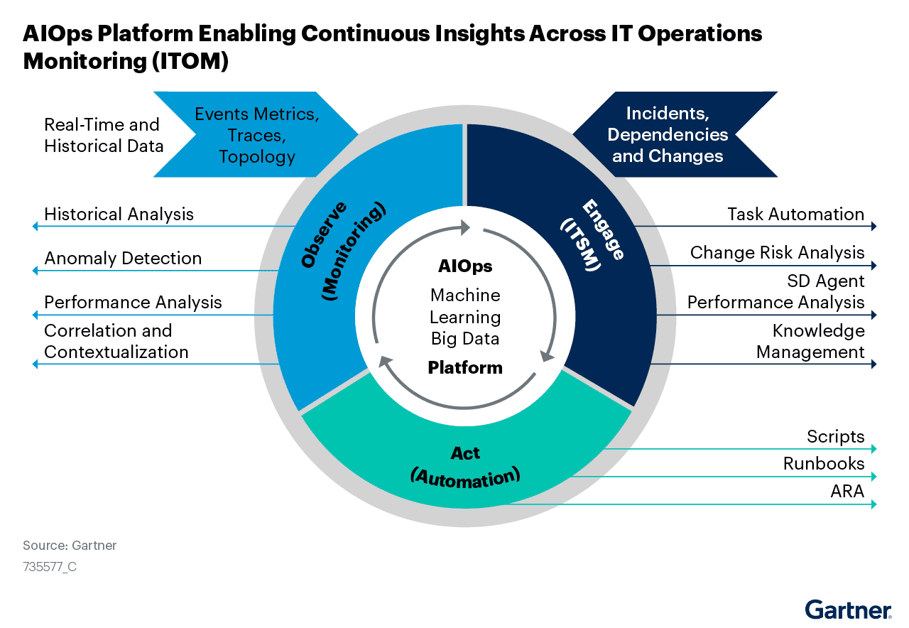 Figure 1: AIOps Platform Enabling Continuous Insights Across IT Operations Monitoring (ITOM)