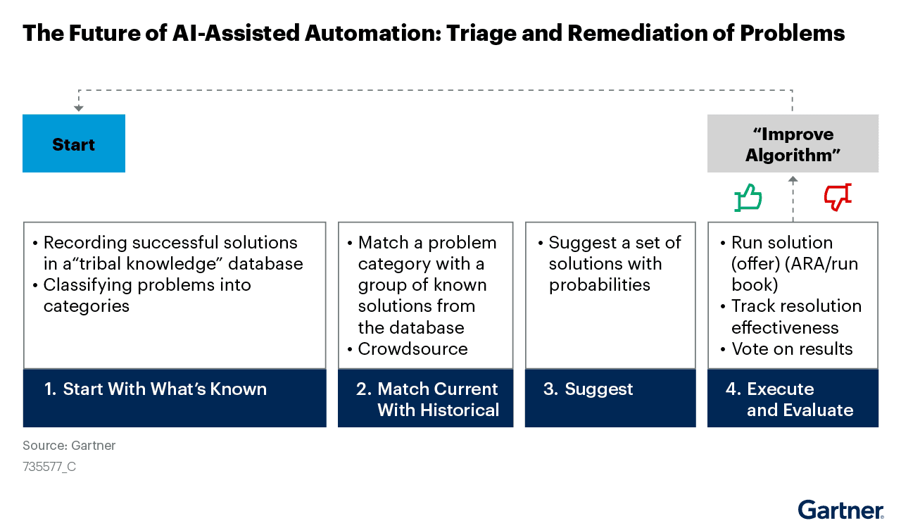 Graphic illustrates the problem-remediation process with AI-assisted automation.