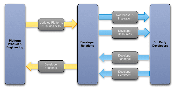 开发者关系的持续的接口循环